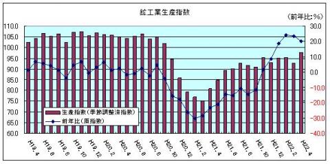 鉱工業生産指数（H22年4月）