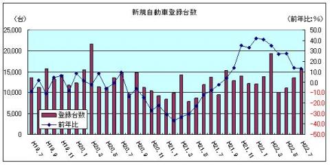 新規自動車登録台数（平成22年7月）