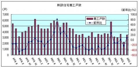 新設住宅着工戸数（平成22年6月）