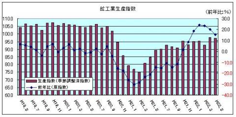 鉱工業生産指数（平成22年5月）