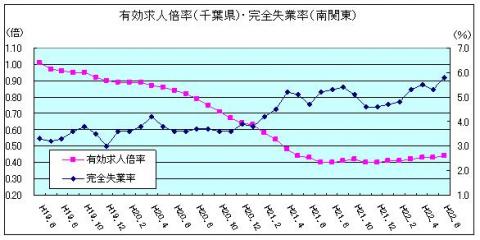 有効求人倍率（平成22年6月）