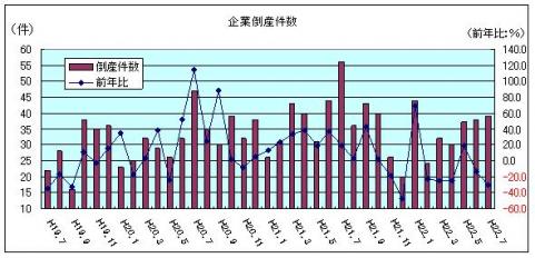 企業倒産件数（平成22年7月）