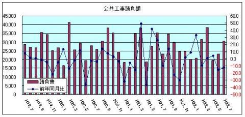 公共工事請負額（平成22年7月）