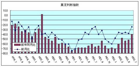 業況判断指数（平成22年7月）