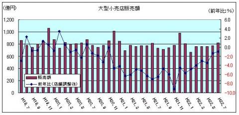 大型小売店販売額（平成22年7月）