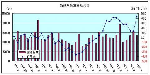 新規自動車登録台数（平成22年8月）