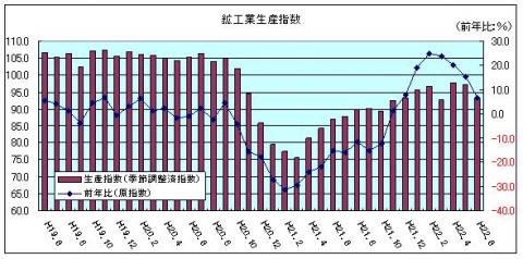 鉱工業生産指数（平成22年6月）