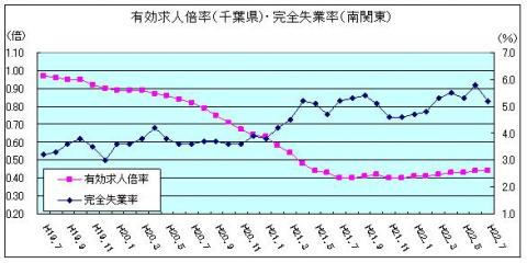 有効求人倍率（平成22年7月）