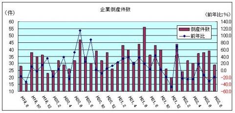 企業倒産件数（平成22年8月）