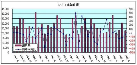 公共工事請負額（平成22年8月）