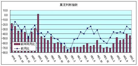 業況判断指数（平成22年8月）