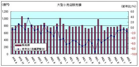 大型小売店販売額（平成22年9月）