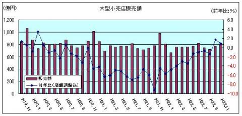 大型小売店販売額（平成22年11月）