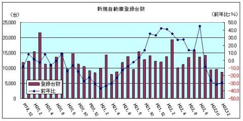 新規自動車登録台数（平成22年12月）