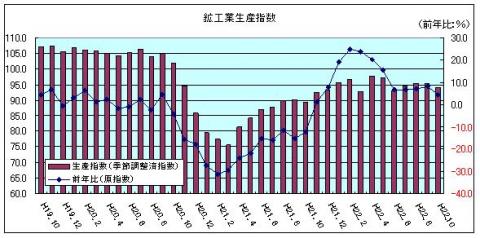 鉱工業生産指数（平成22年10月）