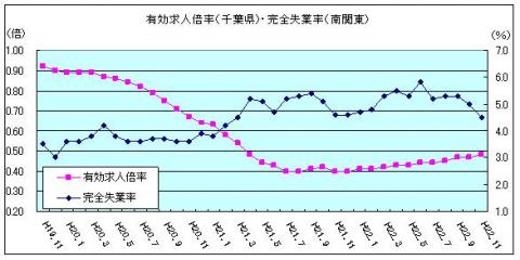 有効求人倍率（平成22年11月）