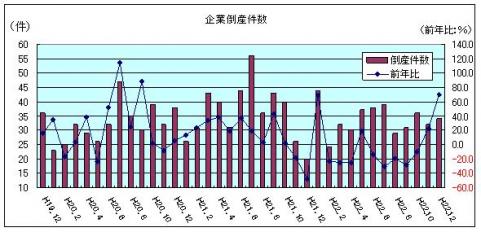 企業倒産件数（平成22年12月）