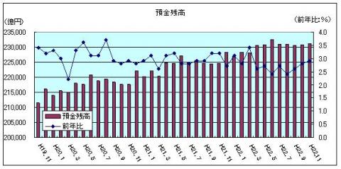 金融情勢（平成22年11月）