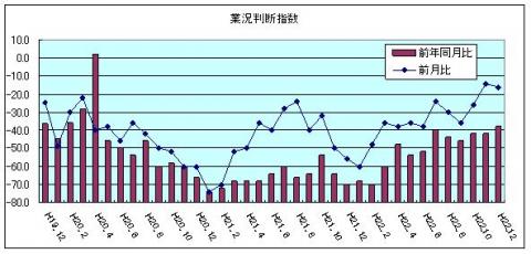 県内中小企業の業況判断指数（平成22年12月）