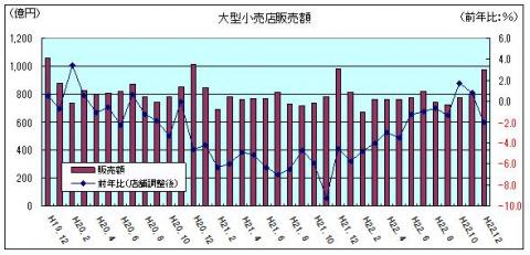 大型小売店販売額（平成22年12月）