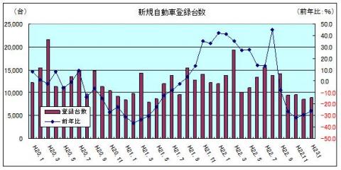 新規自動車登録台数（平成23年1月）