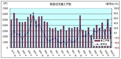 新設住宅着工戸数（平成22年12月）