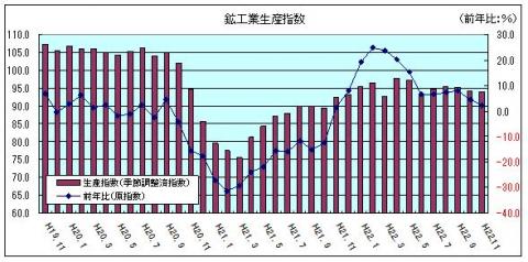 鉱工業生産指数（平成22年11月）