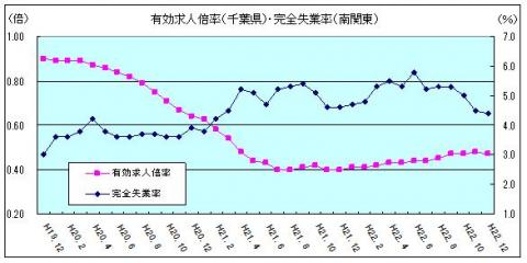 有効求人倍率（平成22年12月）