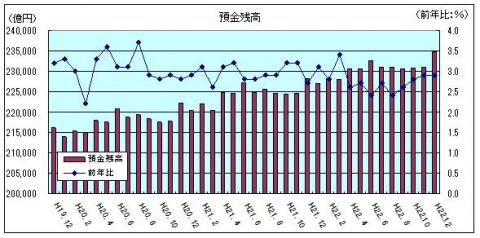 金融情勢（平成22年12月）