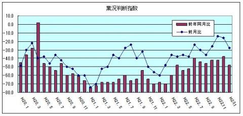 県内中小企業の業況判断指数（平成23年1月）