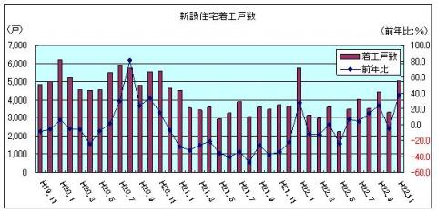 新設住宅着工戸数（平成22年11月）