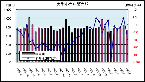 大型小売店販売額（平成23年8月）