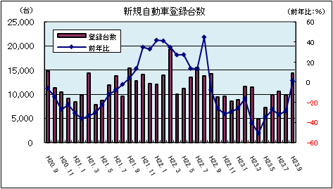 新規自動車登録台数(平成23年9月:軽自動車を除く)