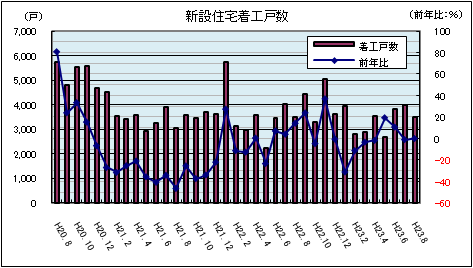 新設住宅着工戸数(平成23年8月)