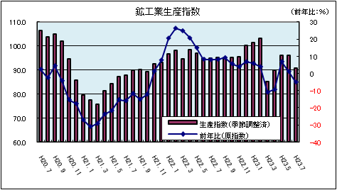 鉱工業生産指数（平成23年7月）