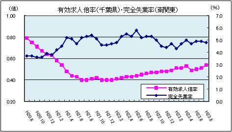 有効求人倍率（平成23年8月）