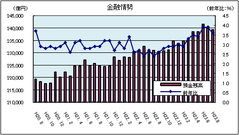 金融情勢(平成23年8月)