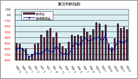 県内中小企業の業況判断指数（平成23年9月）