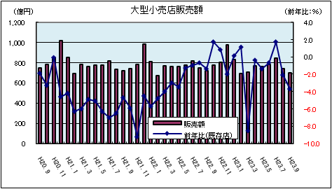 大型小売店販売額（平成23年9月）