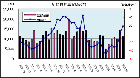 新規自動車登録台数（平成23年10月）