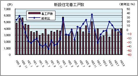 新設住宅着工戸数（平成23年9月）