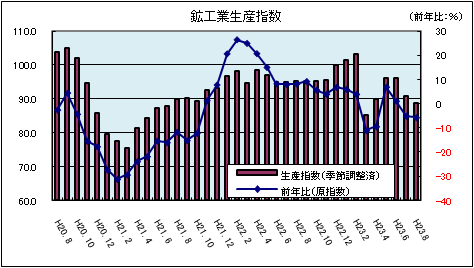 鉱工業生産指数（平成23年8月）