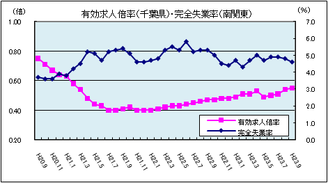 有効求人倍率（平成23年9月）