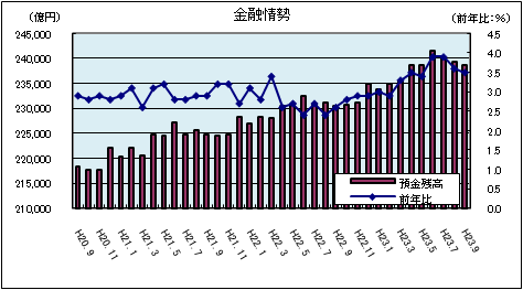 金融情勢(平成23年9月)