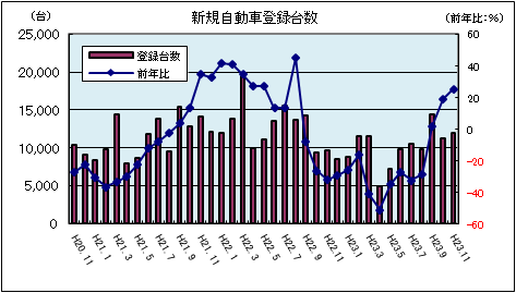 新規自動車登録台数(平成23年11月:軽自動車を除く)