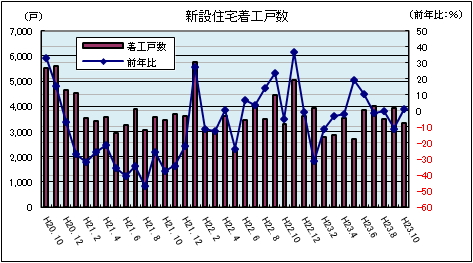 新設住宅着工戸数(平成23年10月)