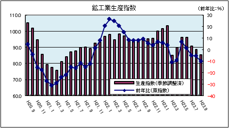 鉱工業生産指数（平成23年9月）