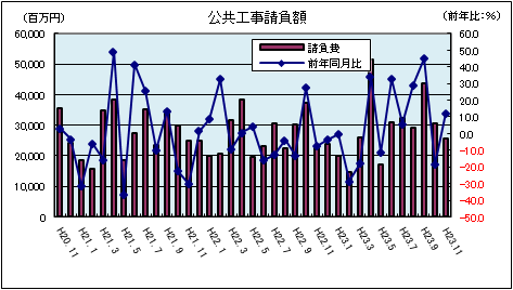 公共工事請負額（平成23年11月）