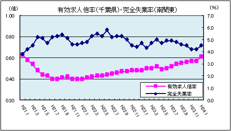 有効求人倍率（平成24年1月）