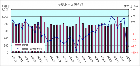 大型小売店販売額（平成23年3月）